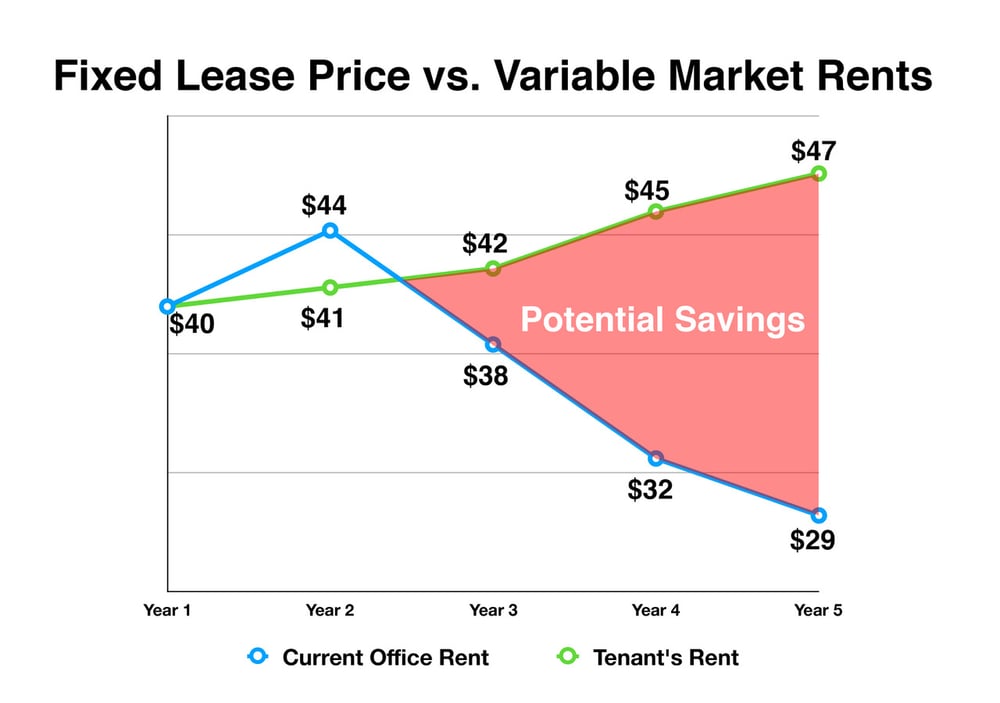Fixed Lease Price vs Variable Market Rents v3